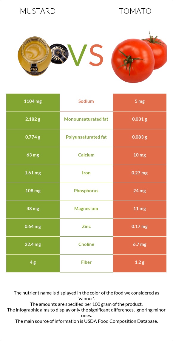 Mustard vs Tomato infographic