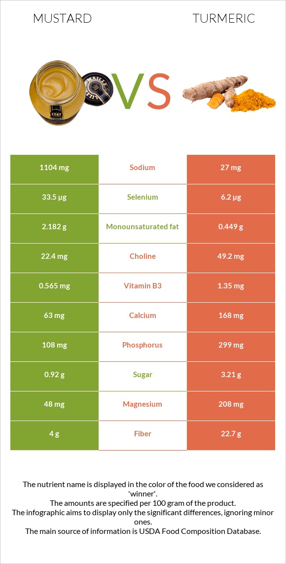 Mustard vs Turmeric infographic