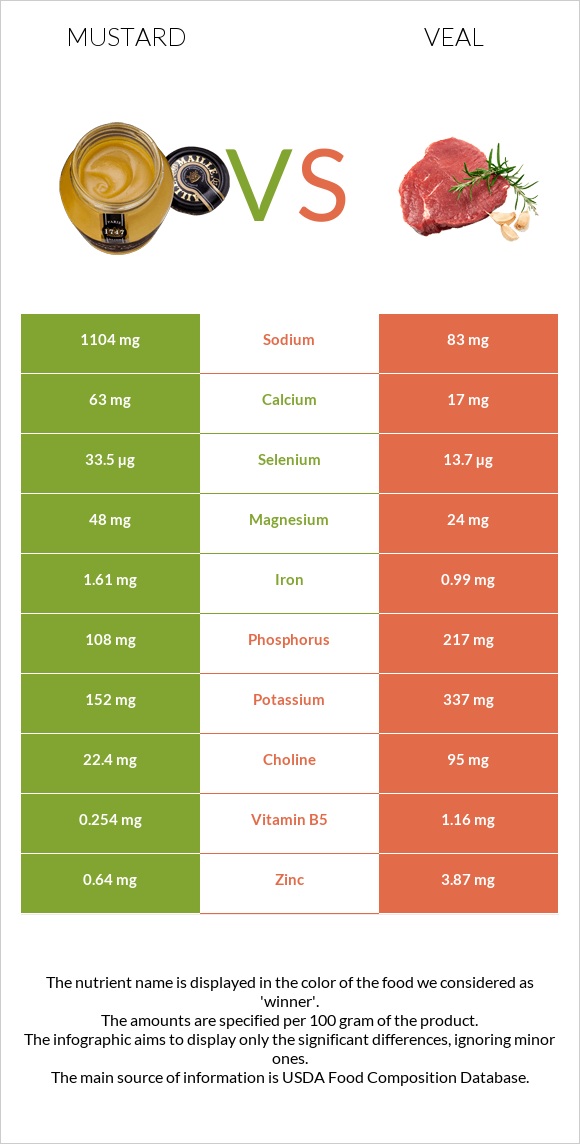 Mustard vs Veal infographic