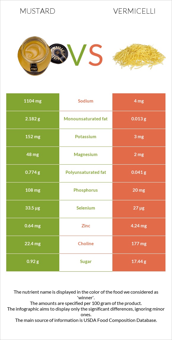 Mustard vs Vermicelli infographic