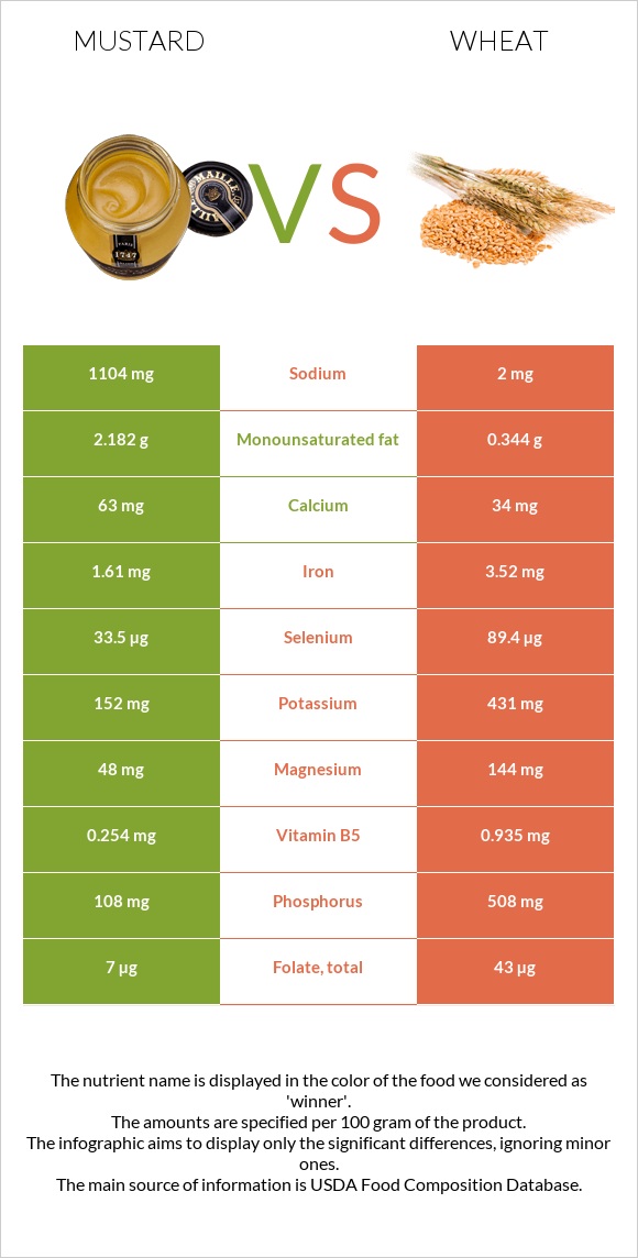 Mustard vs Wheat  infographic