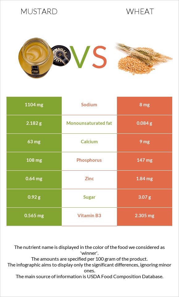 Mustard vs Wheat infographic