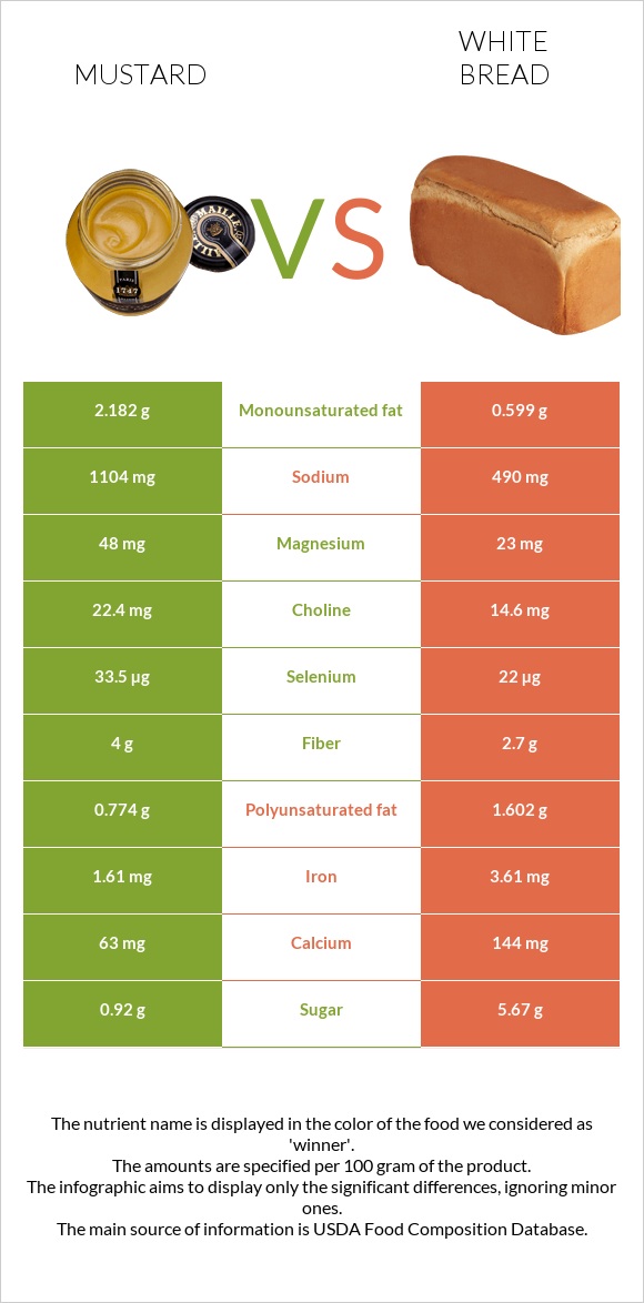 Mustard vs White Bread infographic