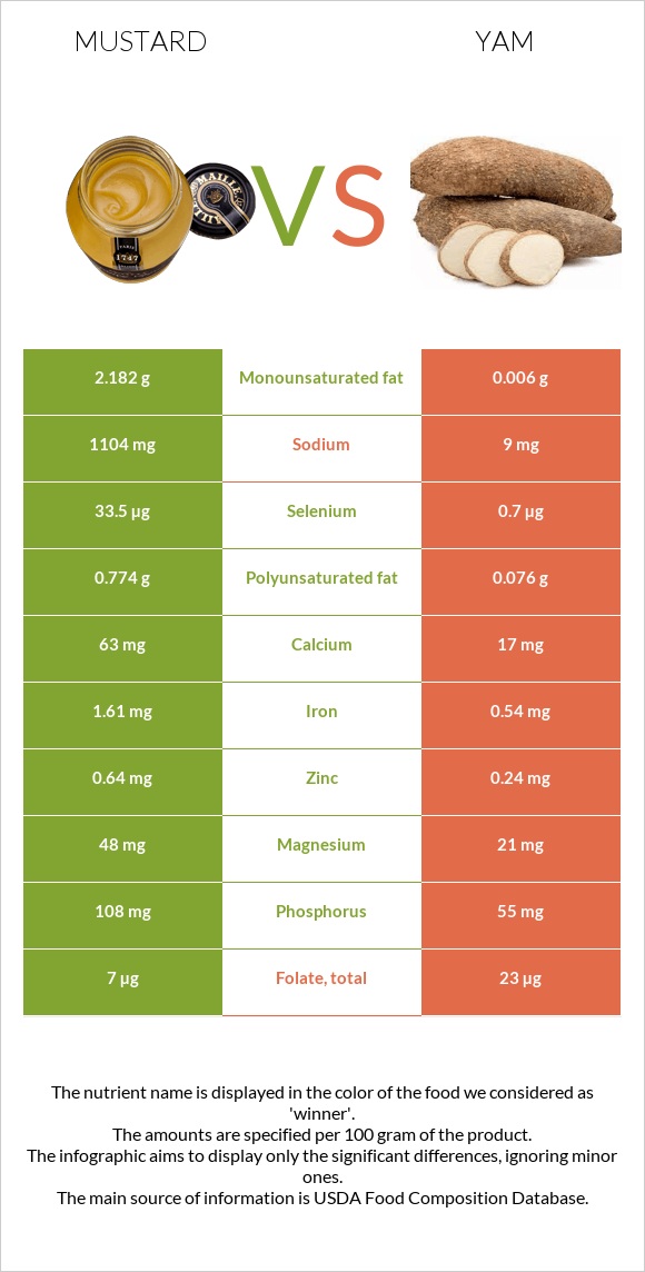 Mustard vs Yam infographic