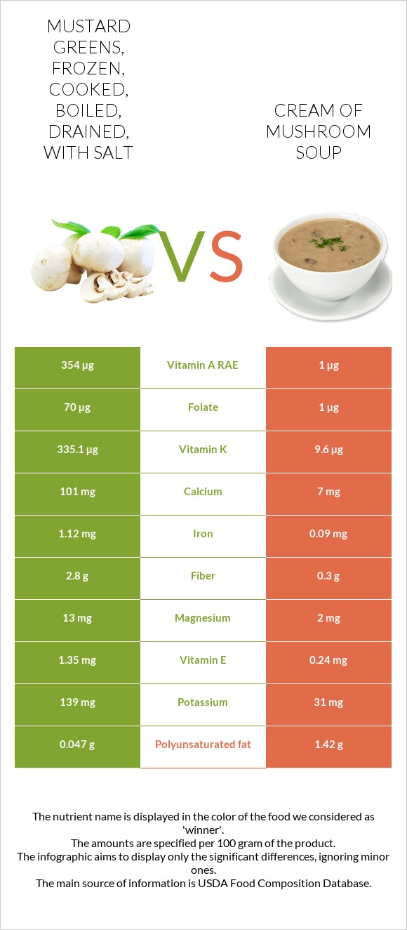 Mustard greens, frozen, cooked, boiled, drained, with salt vs Cream of mushroom soup infographic