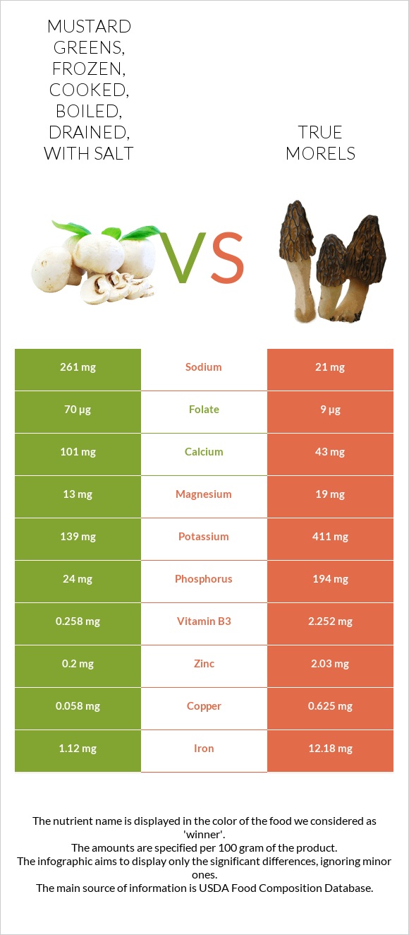 Mustard greens, frozen, cooked, boiled, drained, with salt vs True morels infographic