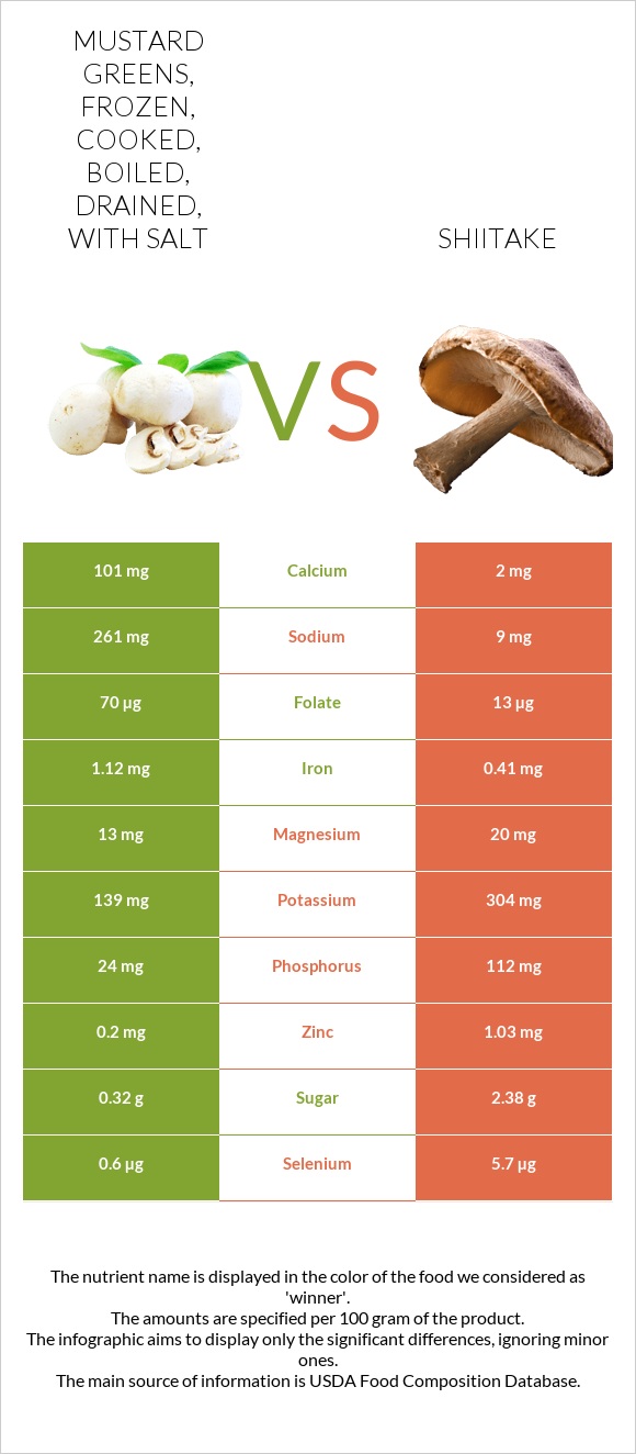 Mustard greens, frozen, cooked, boiled, drained, with salt vs Shiitake infographic