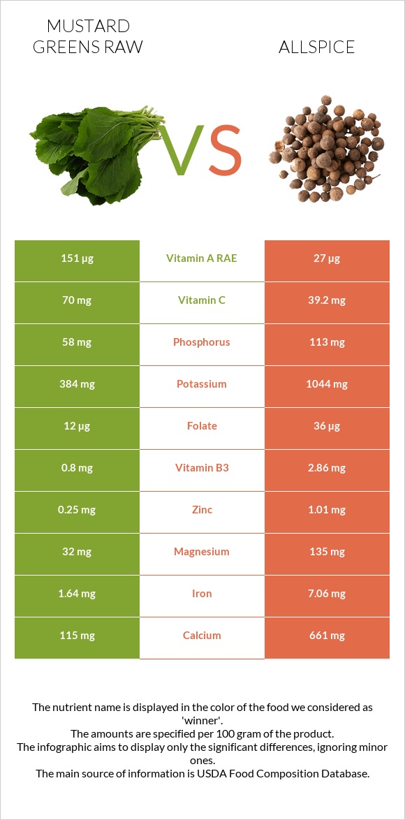 Mustard Greens Raw vs Allspice infographic