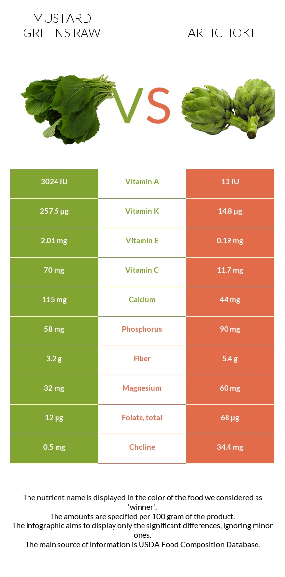 Mustard Greens Raw vs Artichoke infographic