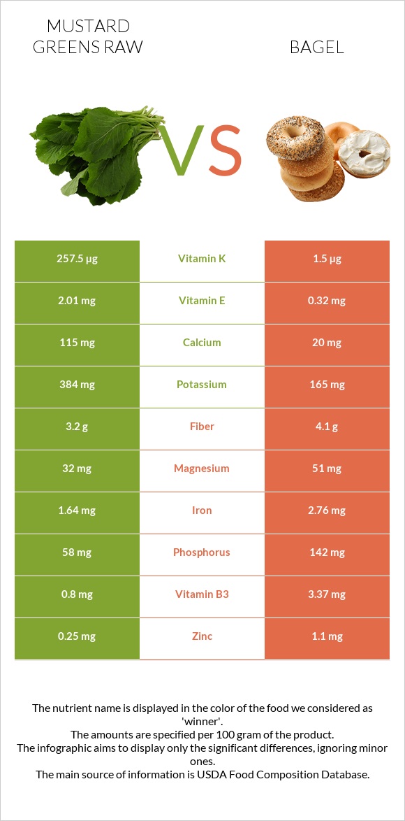 Mustard Greens Raw vs Bagel infographic