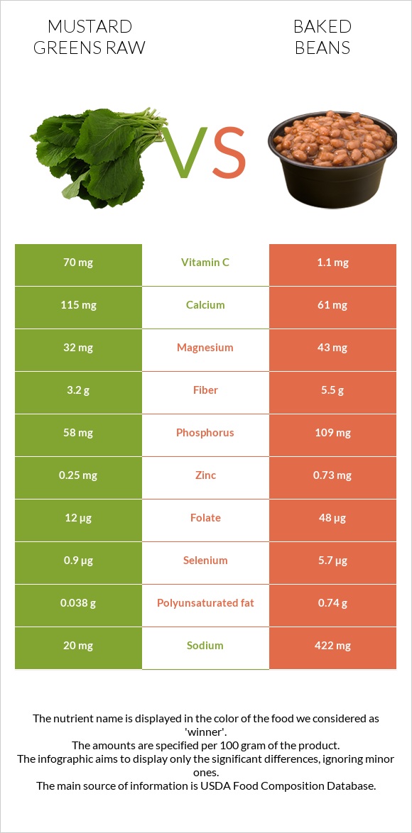 Mustard Greens Raw vs Baked beans infographic