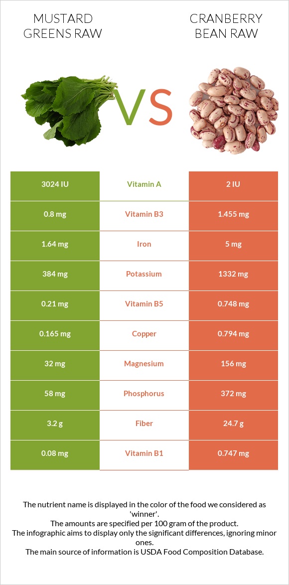 Mustard Greens Raw vs Cranberry bean raw infographic