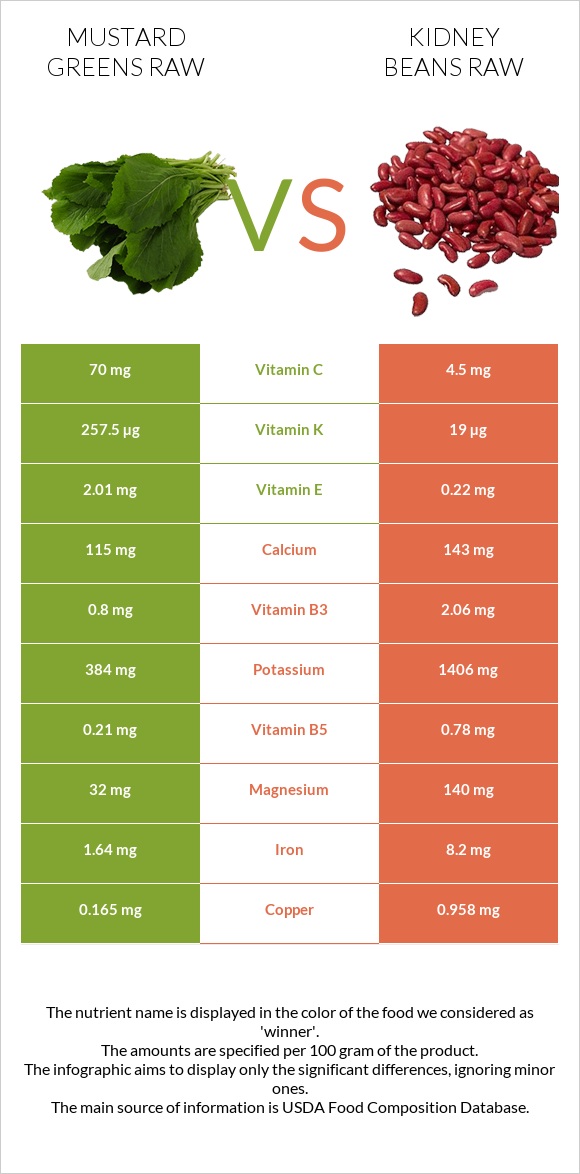 Mustard Greens Raw vs Kidney beans raw infographic