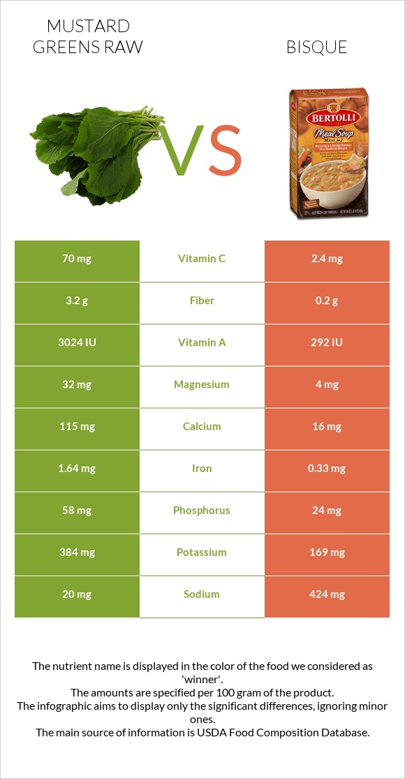 Mustard Greens Raw vs Bisque infographic