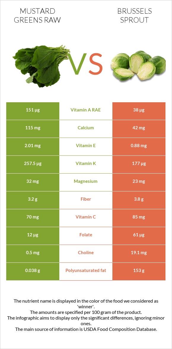 Mustard Greens Raw vs Brussels sprout infographic