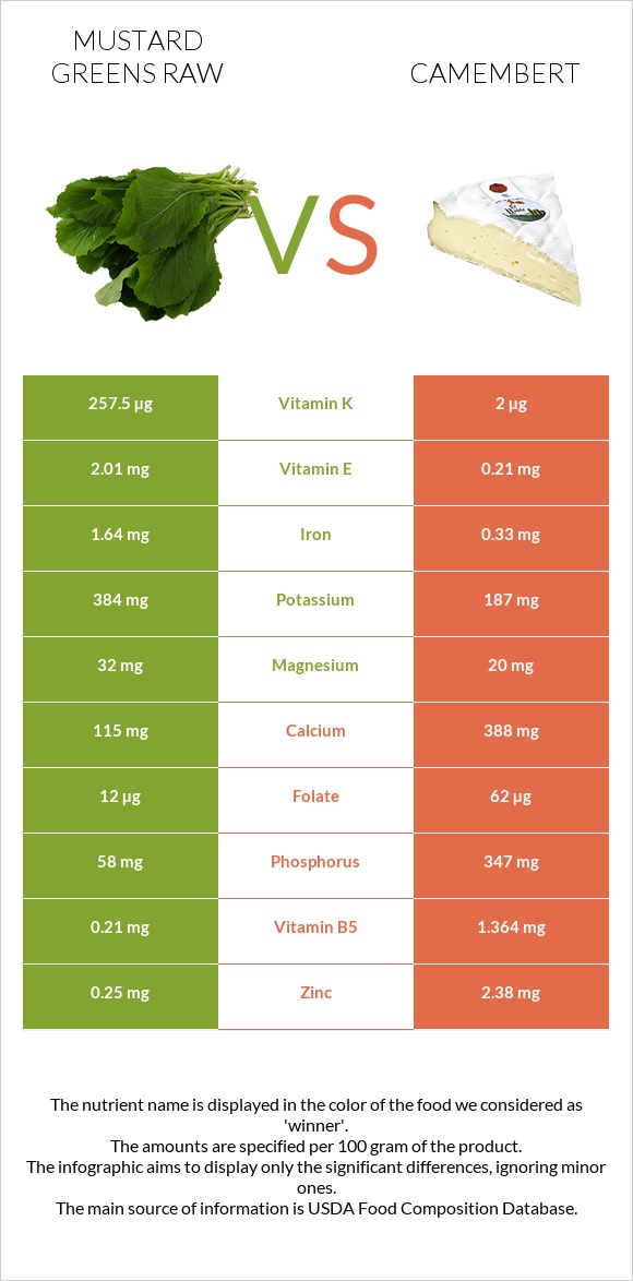 Mustard Greens Raw vs Camembert infographic