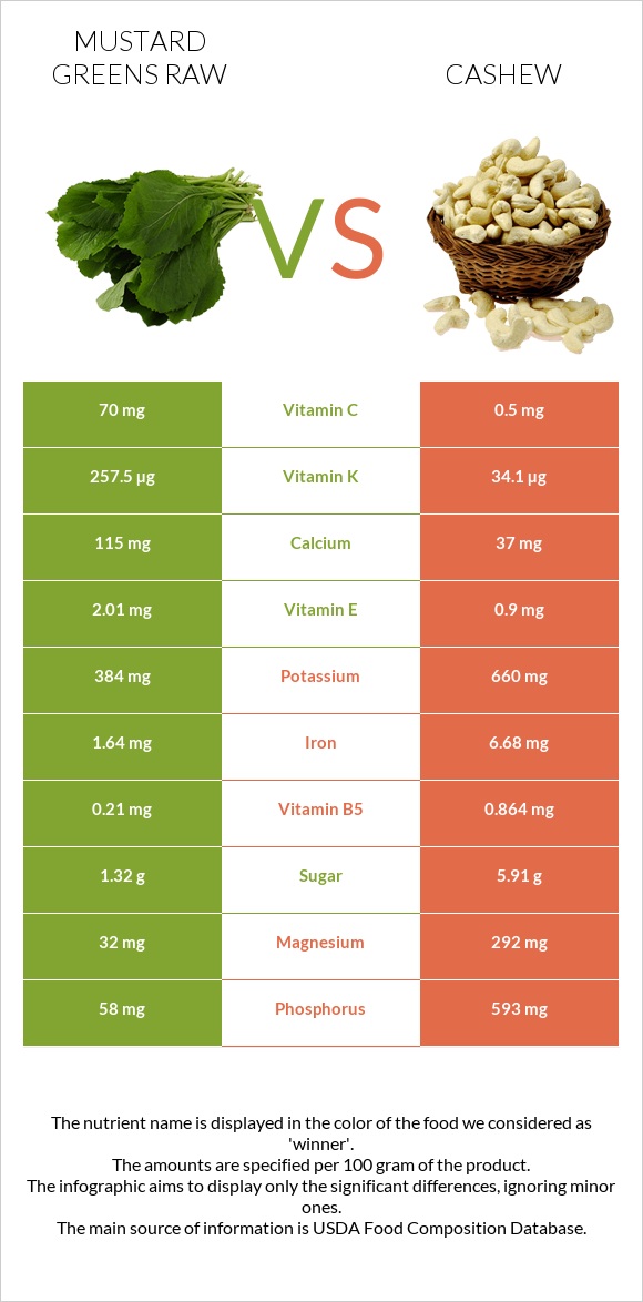Mustard Greens Raw vs Cashew infographic