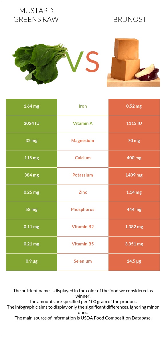 Mustard Greens Raw vs Brunost infographic