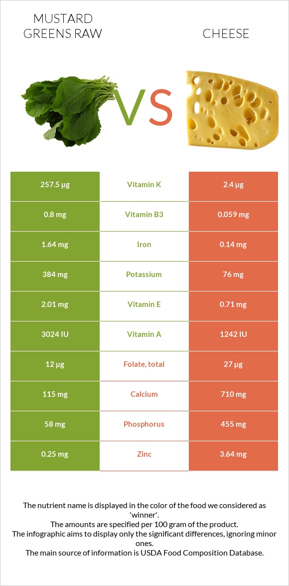 Mustard Greens Raw vs Cheese infographic