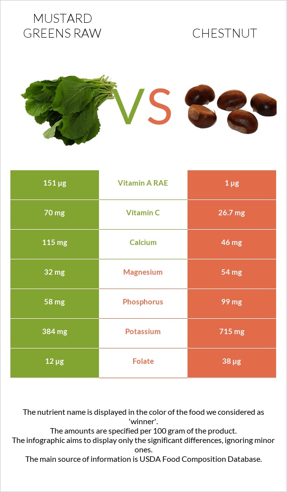 Mustard Greens Raw vs Chestnut infographic