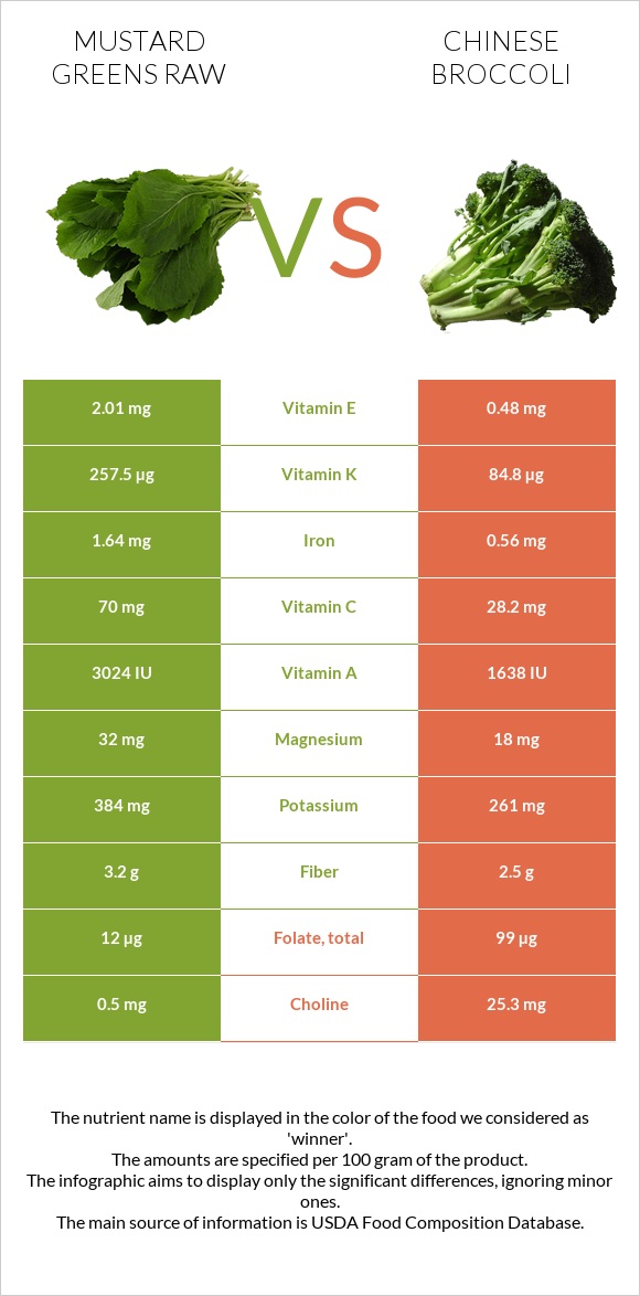 Կանաչ մանանեխ հում vs Չինական բրոկկոլի infographic