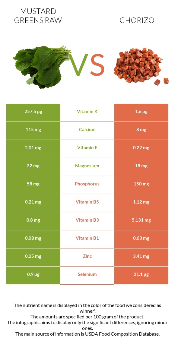 Mustard Greens Raw vs Chorizo infographic