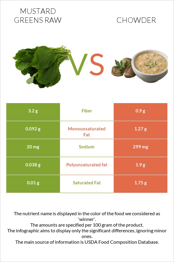 Mustard Greens Raw vs Chowder infographic