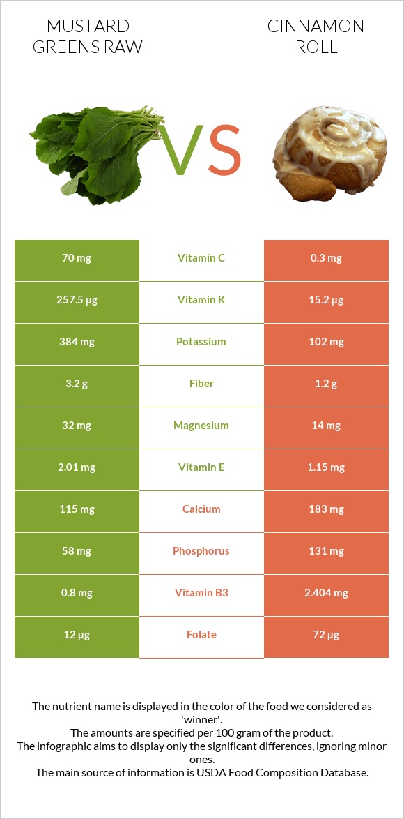 Mustard Greens Raw vs Cinnamon roll infographic