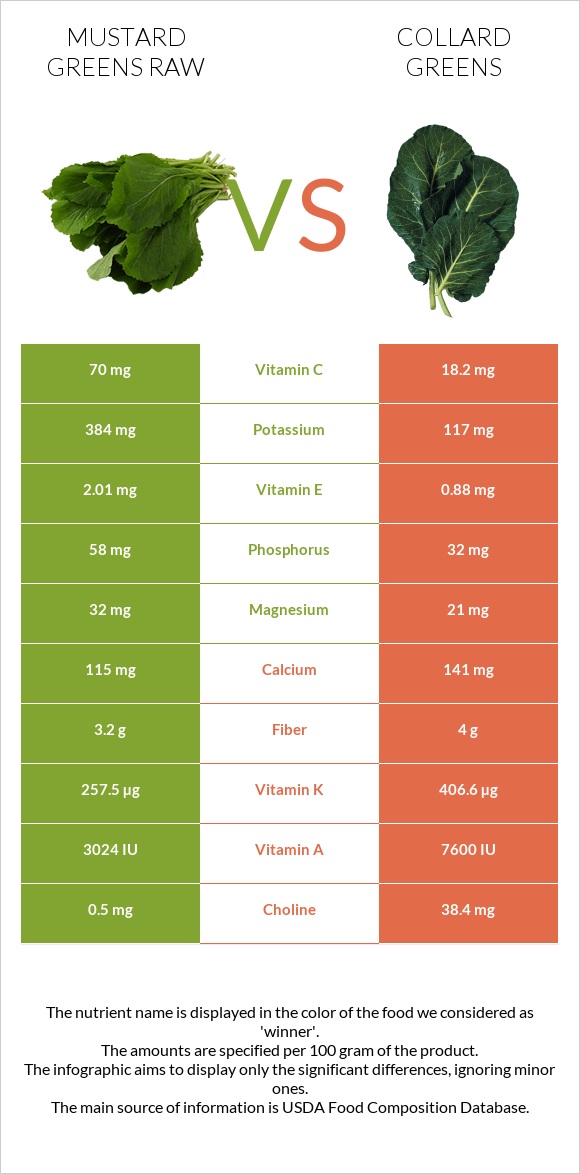 Mustard Greens Raw vs. Collard Greens — InDepth Nutrition Comparison