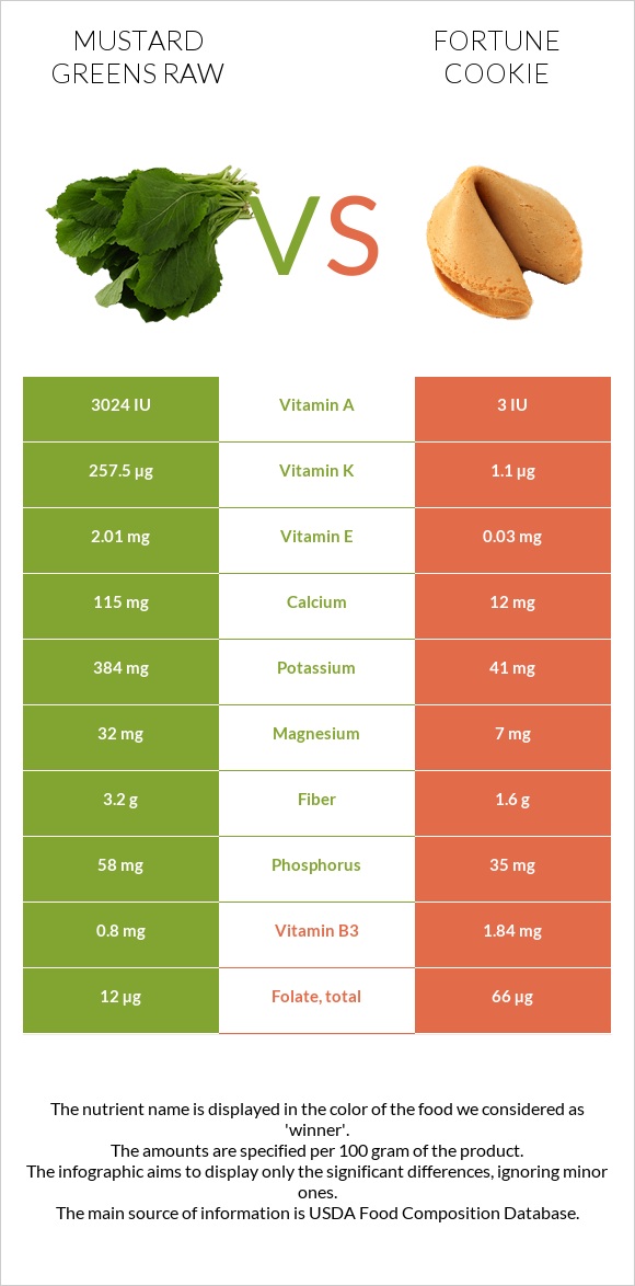 Mustard Greens Raw vs Fortune cookie infographic