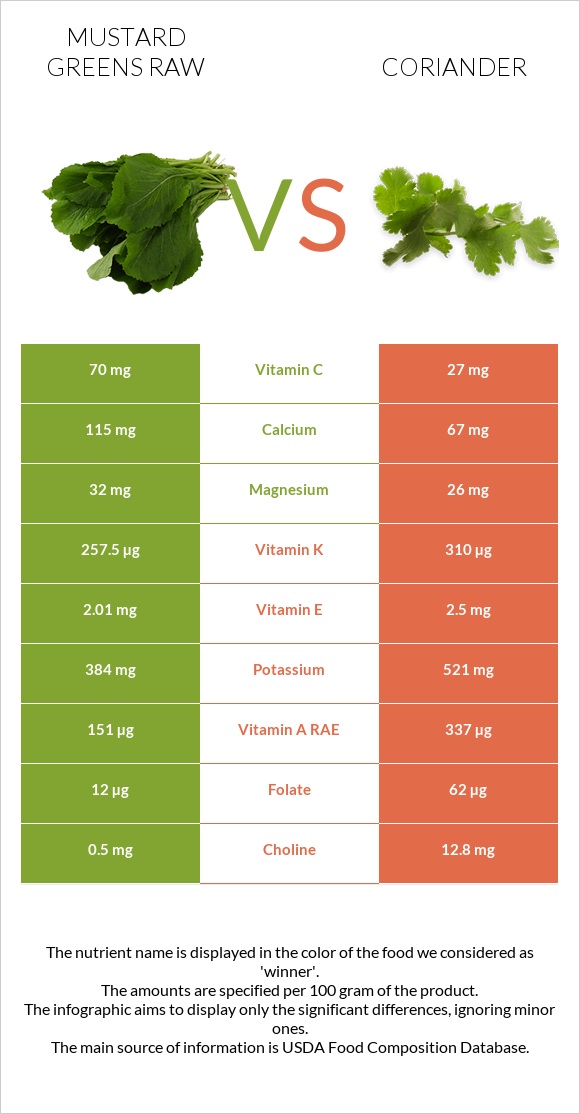 Mustard Greens Raw vs Coriander infographic