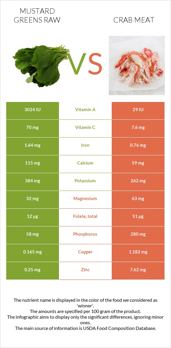 Mustard Greens Raw vs Crab meat infographic