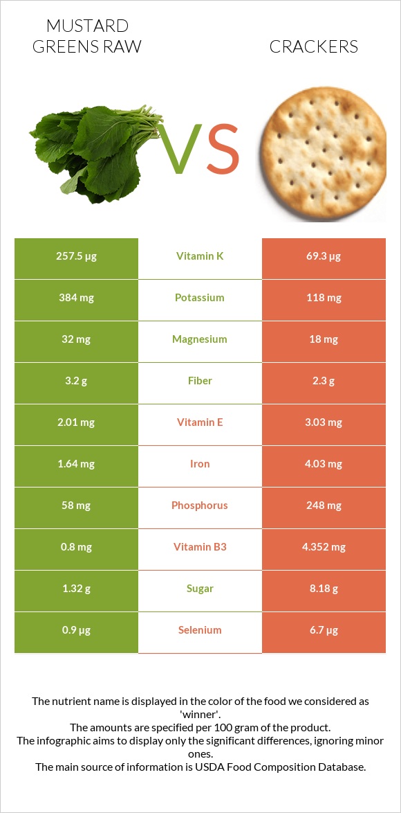 Mustard Greens Raw vs Crackers infographic