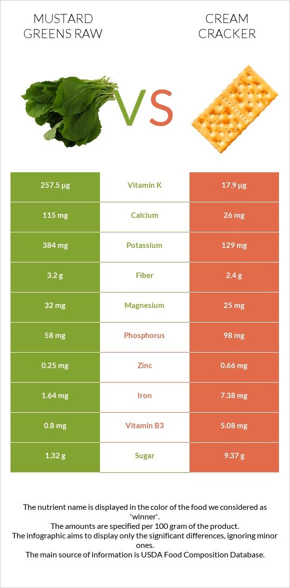 Mustard Greens Raw vs Cream cracker infographic