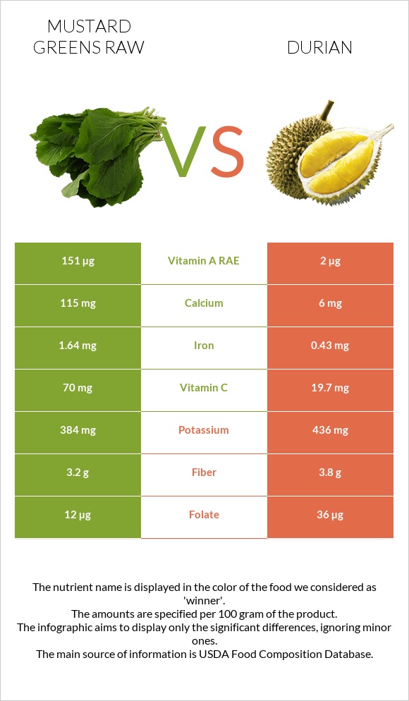 Mustard Greens Raw vs Durian infographic