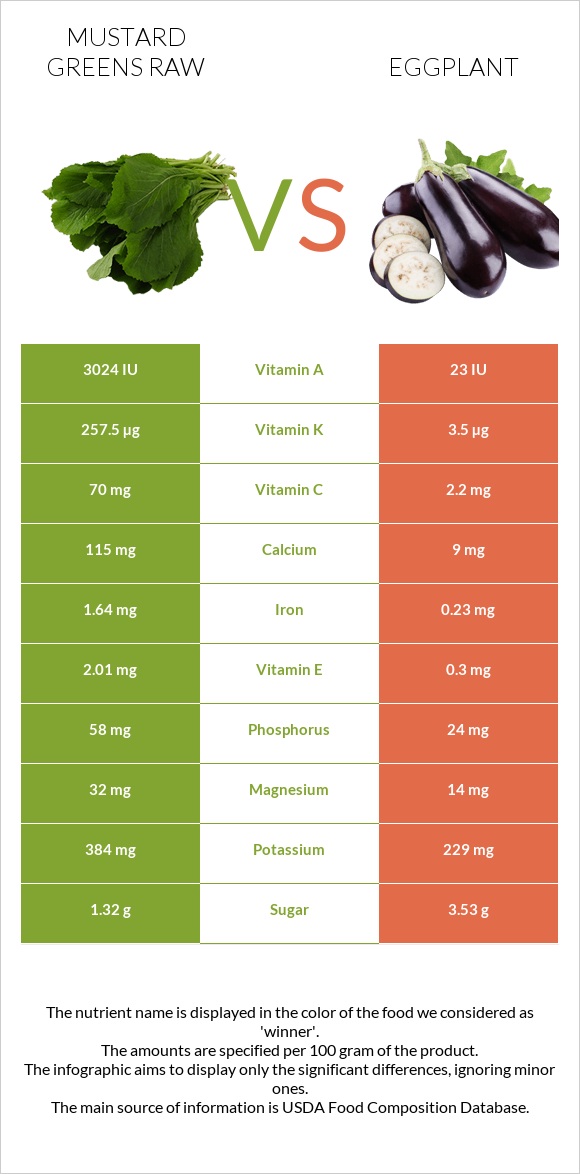Mustard Greens Raw vs Eggplant infographic