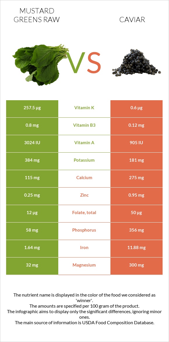 Mustard Greens Raw vs Caviar infographic