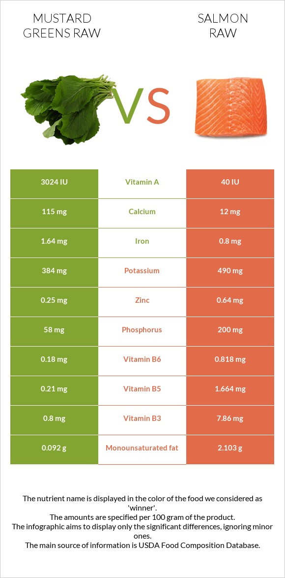 Mustard Greens Raw vs Salmon raw infographic