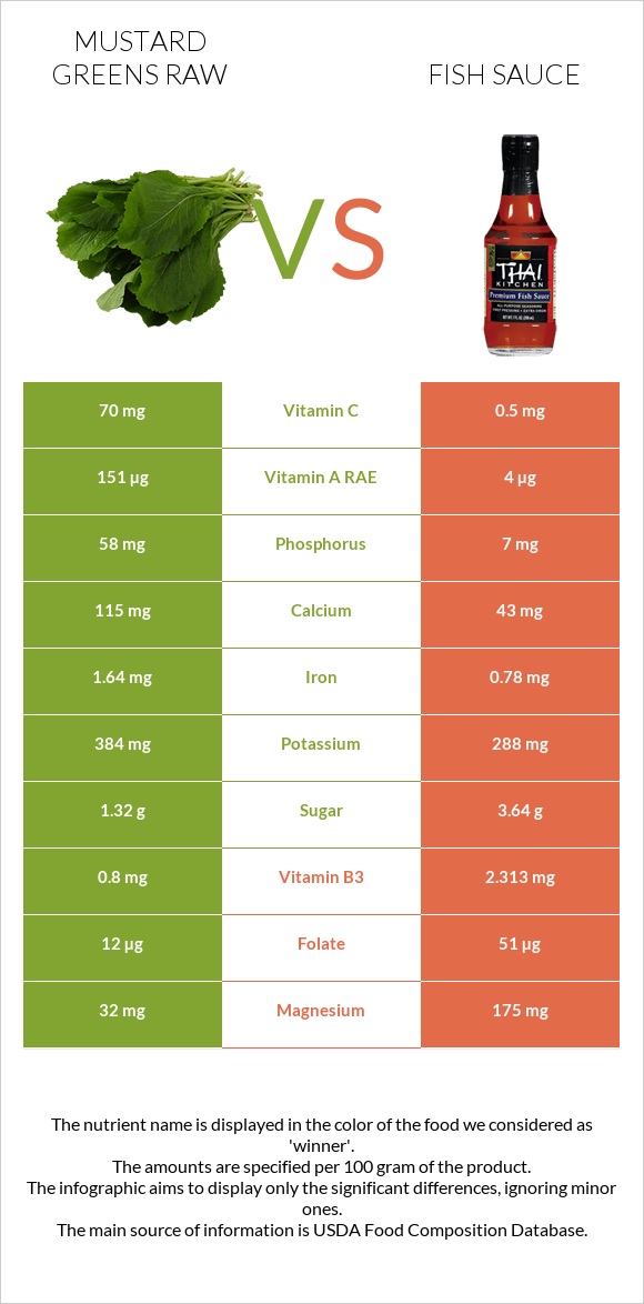 Mustard Greens Raw vs Fish sauce infographic
