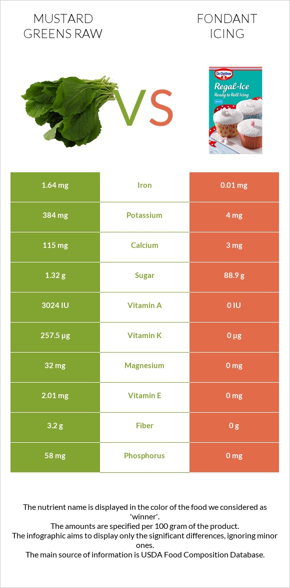 Mustard Greens Raw vs Fondant icing infographic