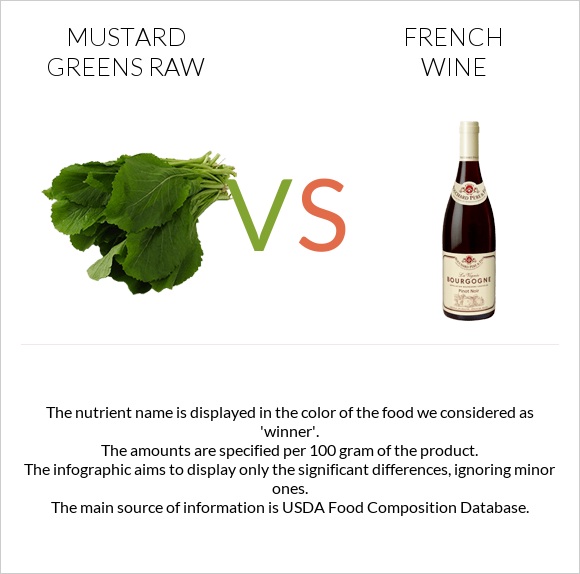 Mustard Greens Raw vs French wine infographic
