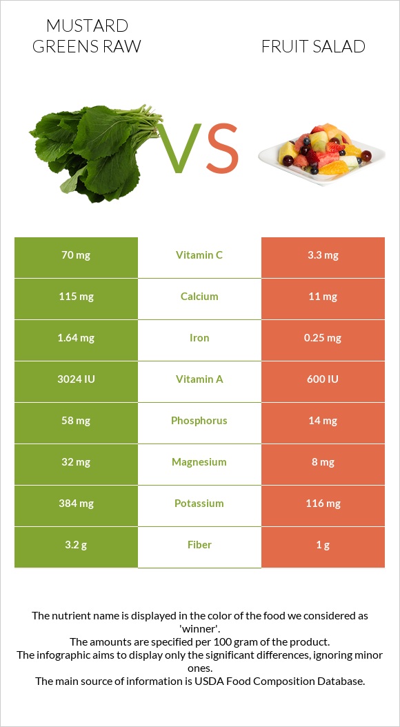 Mustard Greens Raw vs Fruit salad infographic