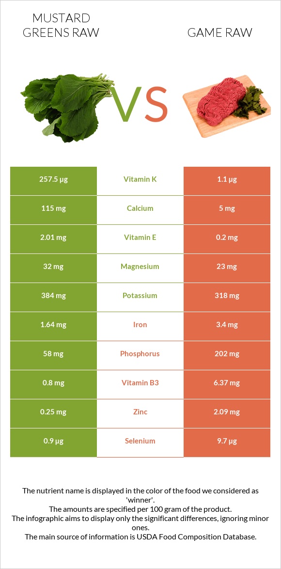 Mustard Greens Raw vs Game raw infographic