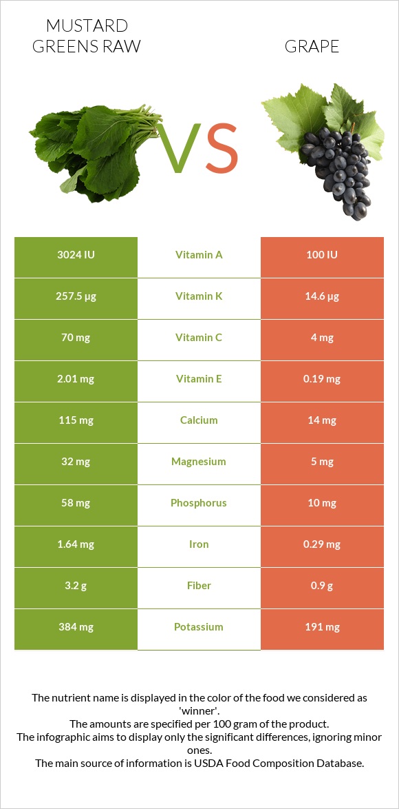 Mustard Greens Raw vs Grape infographic