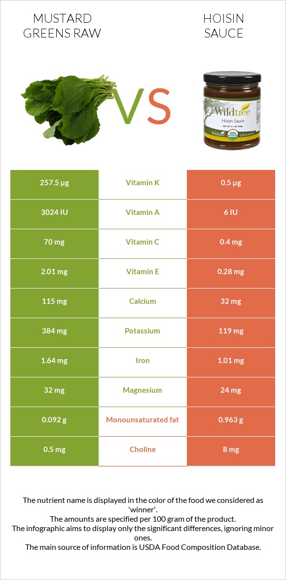 Mustard Greens Raw vs Hoisin sauce infographic