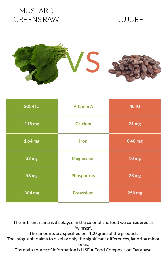 Mustard Greens Raw vs Jujube infographic