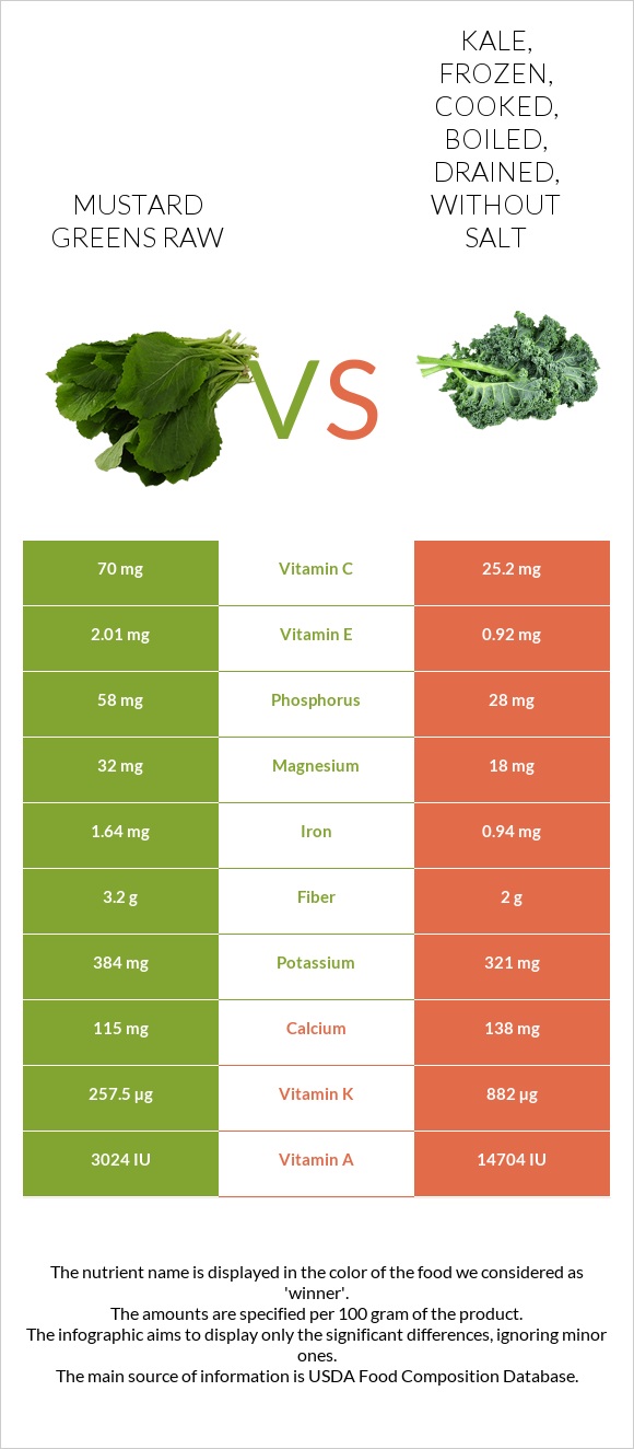 Mustard Greens Raw vs Kale, frozen, cooked, boiled, drained, without salt infographic