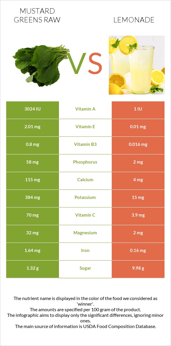 Mustard Greens Raw vs Lemonade infographic