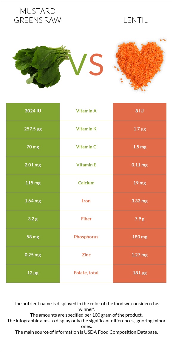 Mustard Greens Raw vs Lentil infographic