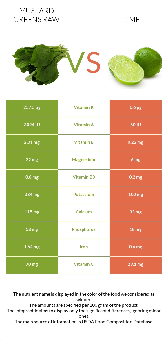 Mustard Greens Raw vs Lime infographic